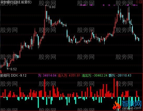 通达信类似于DDX的流量比指标公式