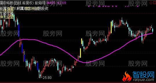 通达信大盘主图指标公式