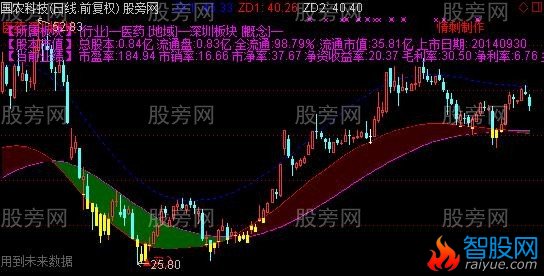 通达信抄底神针主图及选股指标公式