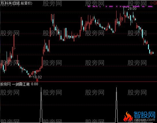 通达信一剑震江湖选股指标公式