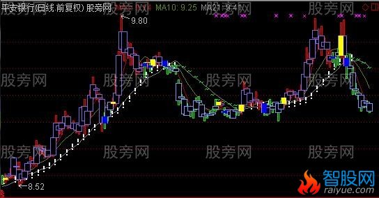 通达信红K线趋势主图指标公式