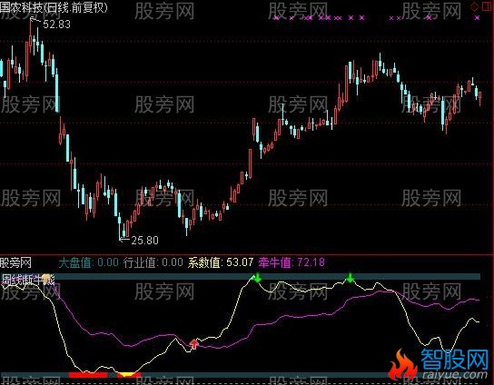 通达信牛熊系数指标公式