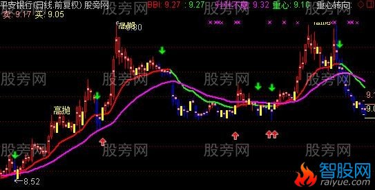通达信经典BBI主图指标公式