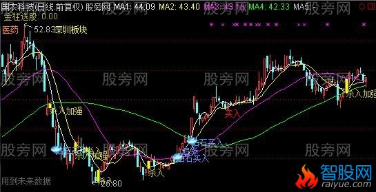 通达信钻石买进主图指标公式