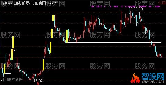 通达信涨停战法主图指标公式