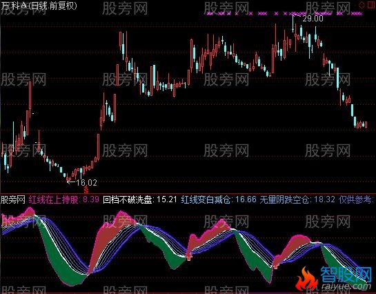 通达信红线之上持股指标公式