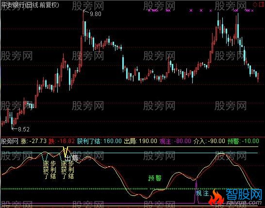 通达信股市密码眼指标公式