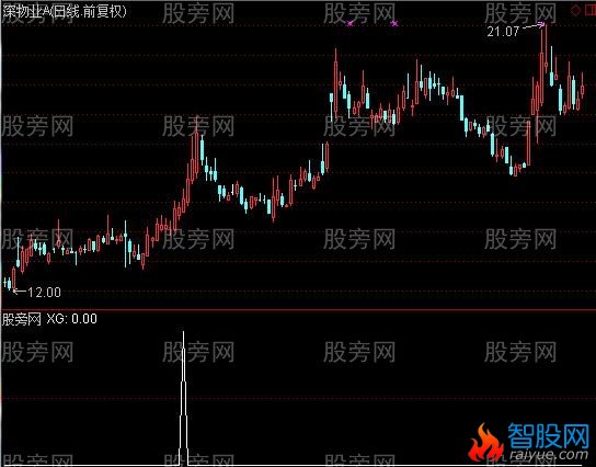 通达信抓住大牛股选股指标公式