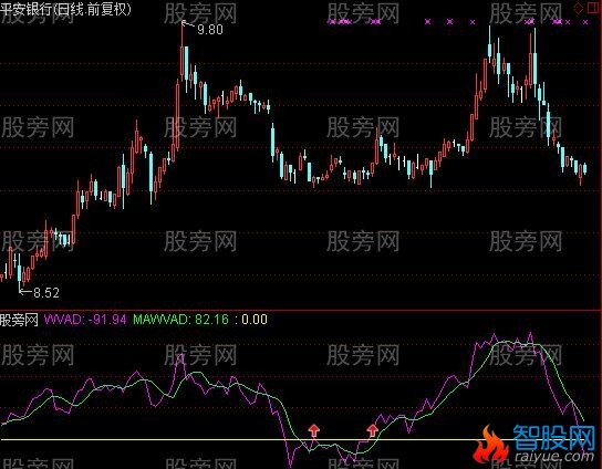 通达信威廉变异离散指标公式