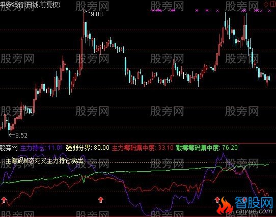 通达信成本集中度指标公式