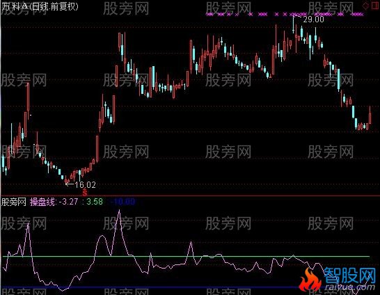 通达信透视成本指标公式