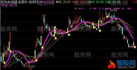 通达信黄星买卖点主图指标公式