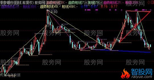 通达信神奇趋势划线主图指标公式
