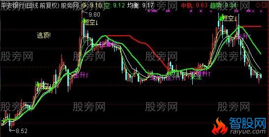 通达信逃顶神器主图指标公式