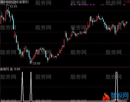 通达信短线牛股选股指标公式