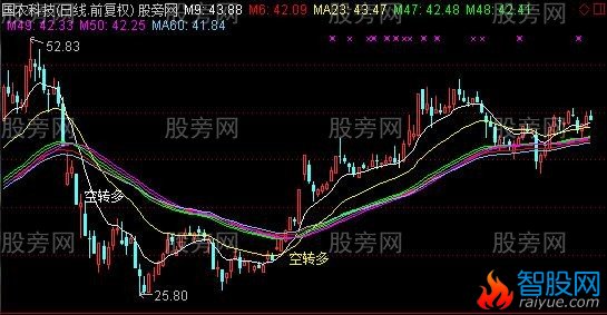 通达信多线趋势主图指标公式