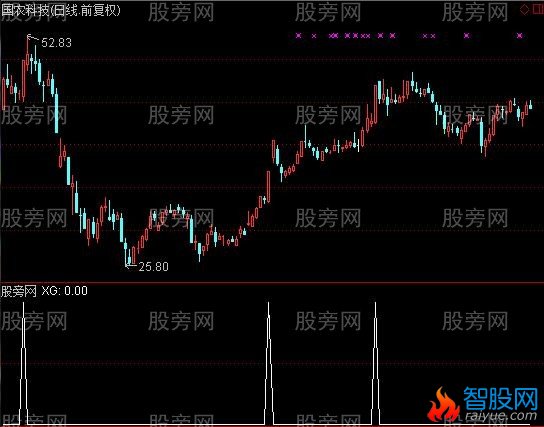 通达信WR擒涨停选股指标公式