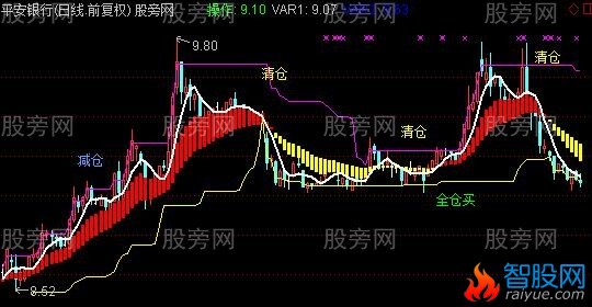 通达信超准趋势线主图指标公式