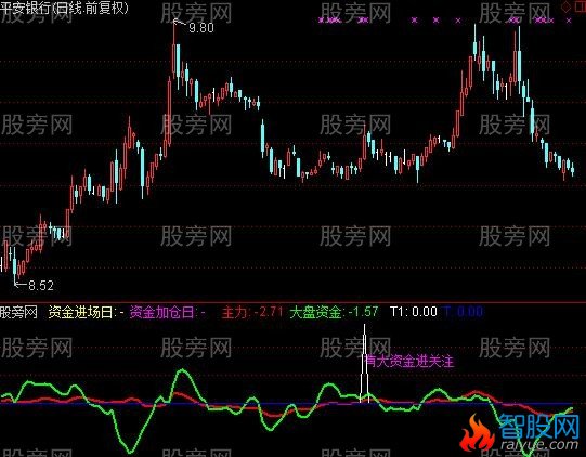 通达信大资金进指标公式