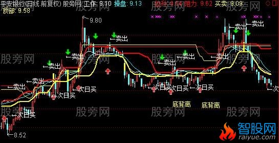 通达信次日买加强版主图指标公式