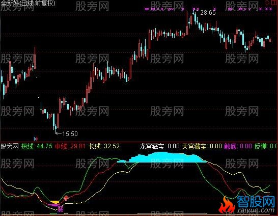 通达信龙宫顶底指标公式