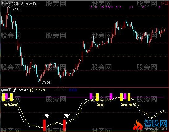 通达信满仓搞指标公式