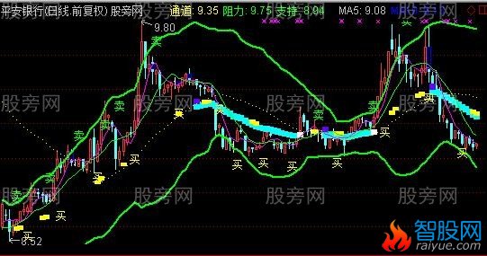通达信尖顶针主图指标公式