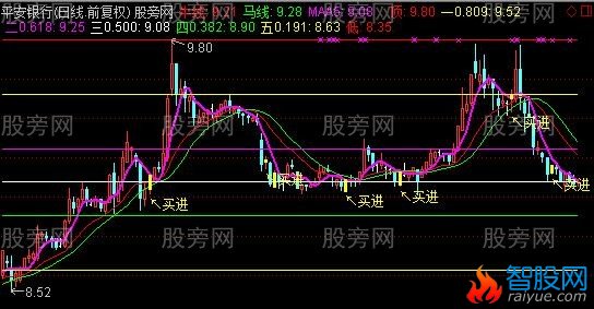 通达信黄金分割买入主图指标公式