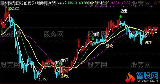 通达信天使进攻主图指标公式