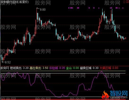 通达信测顶器指标公式