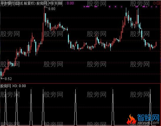 通达信资金动能选股指标公式
