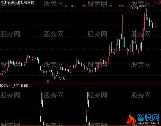 通达信抄底买点选股指标公式