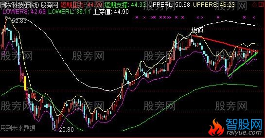 通达信秦式撑压主图指标公式