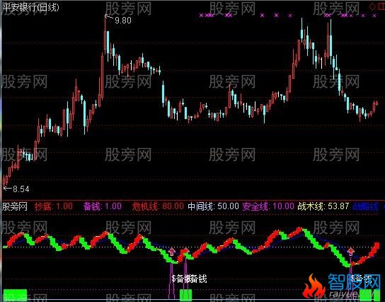 通达信瞭望镜指标公式