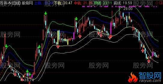 通达信五彩缤纷线主图指标公式