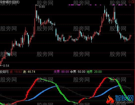 通达信大浪淘沙指标公式