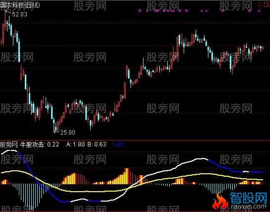 通达信牛股攻击指标公式