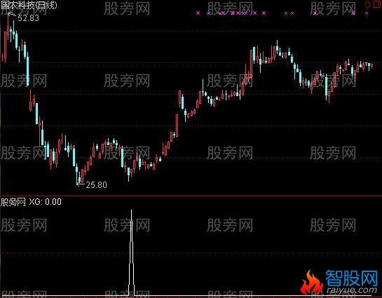 通达信低位涨选股指标公式