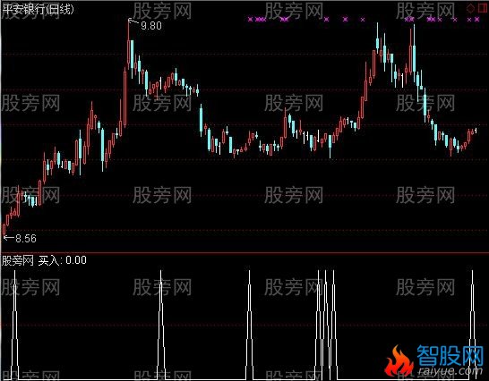 通达信高效抓牛选股指标公式