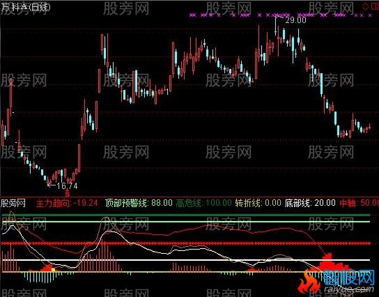 通达信精准趋势跟踪指标公式