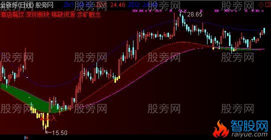 通达信黑马暴涨主图指标公式