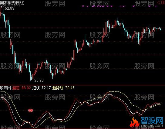 通达信底部回调关注指标公式