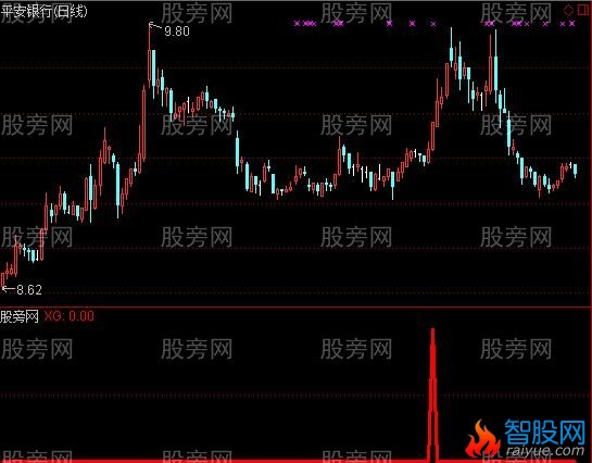 通达信五线擒牛选股指标公式