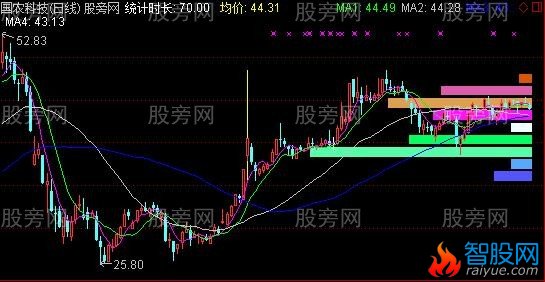 通达信价格区间统计主图指标公式