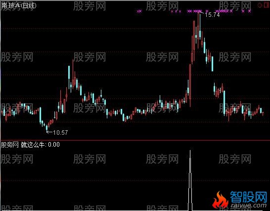 通达信就这么牛选股指标公式