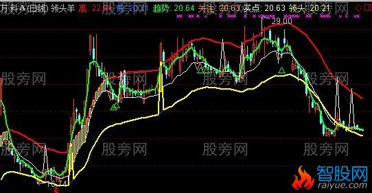 通达信2017领头羊主图指标公式