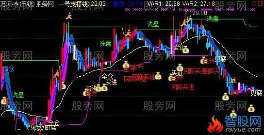 通达信猛虎决策主图指标公式