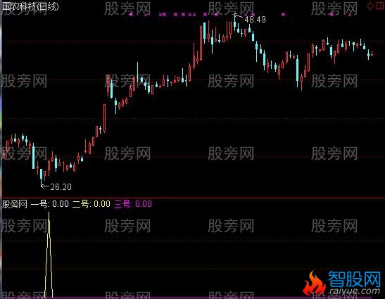 通达信神龙抄底指标公式