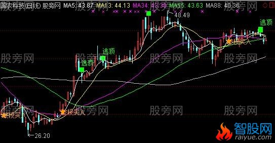 通达信十方波段盈利主图指标公式