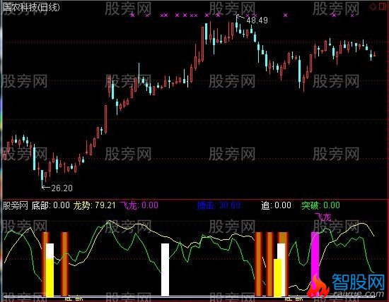 通达信十方飞龙冲天指标公式